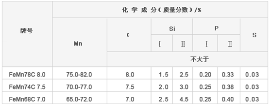 高碳錳鐵化學(xué)成分
